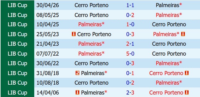 Nhận định Palmeiras vs Cerro Porteno 7h30 ngày 215 (Copa Libertadores 2026) 1