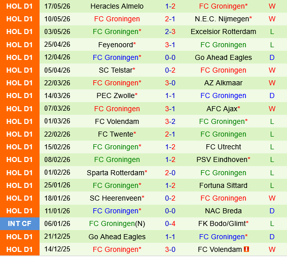 Ajax vs Groningen