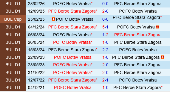 Botev Vratsa vs Beroe Botev Vratsa vs Beroe