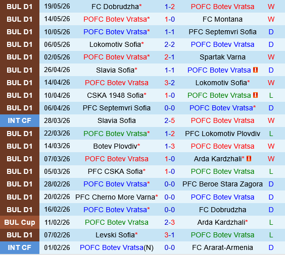 Botev Vratsa vs Beroe Botev Vratsa vs Beroe