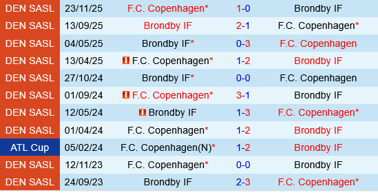 Brondby vs Copenhagen