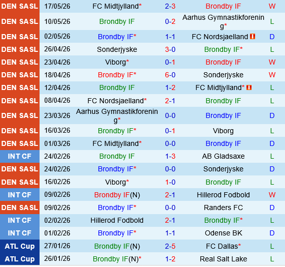 Brondby vs Copenhagen