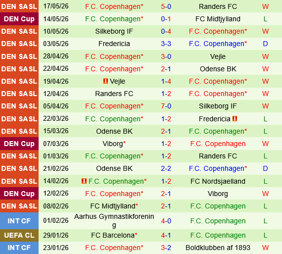 Brondby vs Copenhagen