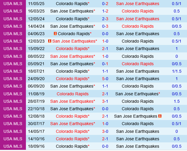 Colorado Rapids vs San Jose Earthquakes