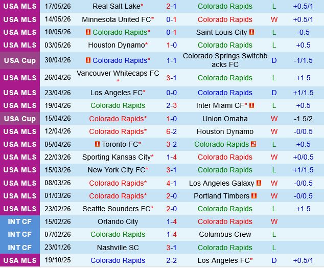 Colorado Rapids vs San Jose Earthquakes