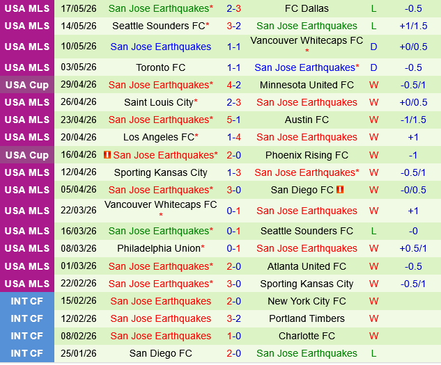 Colorado Rapids vs San Jose Earthquakes