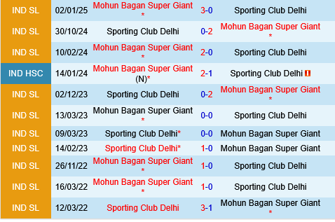 Mohun Bagan vs Sporting Delhi
