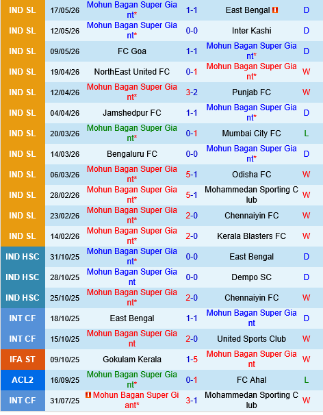 Mohun Bagan vs Sporting Delhi