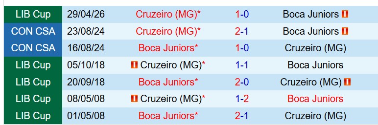 Nhận định Boca Juniors vs Cruzeiro 7h30 ngày 205 (Copa Club Libertadores) 1 Nhận định Boca Juniors vs Cruzeiro 7h30 ngày 205 (Copa Club Libertadores) 1