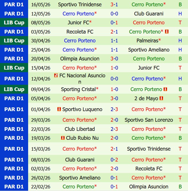 Nhận định Palmeiras vs Cerro Porteno 7h30 ngày 215 (Copa Libertadores 2026) 3