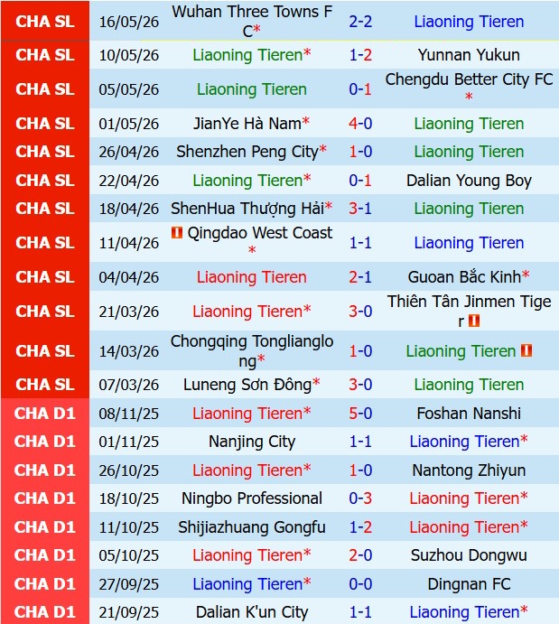 Nhận định Liaoning Tieren vs Qingdao Hainiu 18h00 ngày 205 (VĐQG Trung Quốc 2026) 2