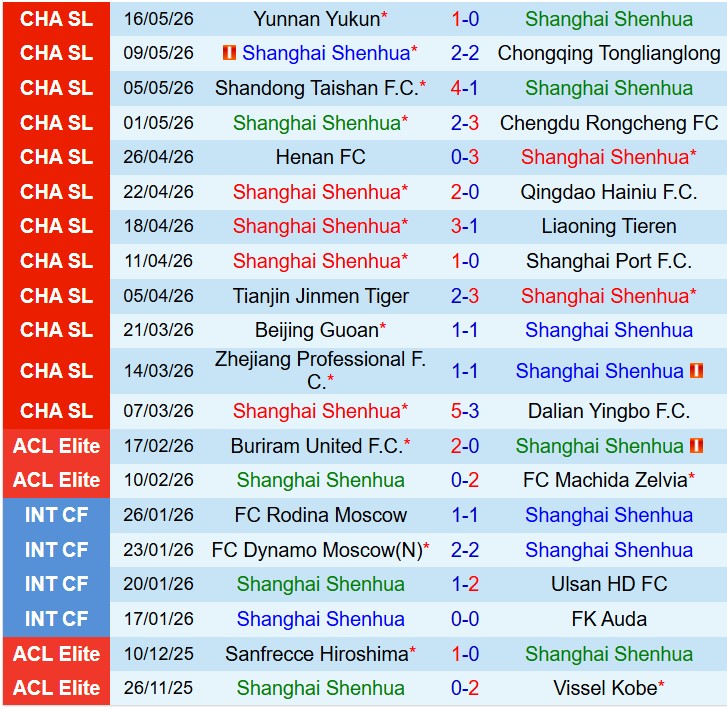 Nhận định Shanghai Shenhua vs Wuhan Three Towns 18h35 ngày 205 (VĐQG Trung Quốc) 2