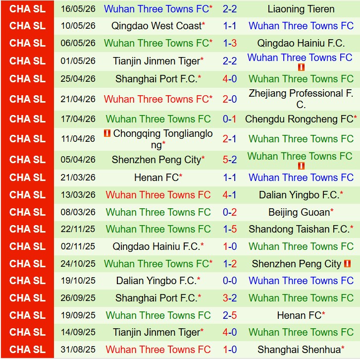Nhận định Shanghai Shenhua vs Wuhan Three Towns 18h35 ngày 205 (VĐQG Trung Quốc) 3