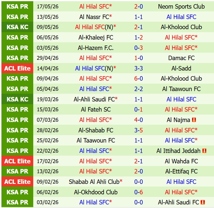 Nhận định Al Fayha vs Al Hilal 1h00 ngày 225 (VĐQG Saudi Arabia) 3 Nhận định Al Fayha vs Al Hilal 1h00 ngày 225 (VĐQG Saudi Arabia) 3