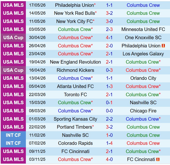 Nhận định Columbus Crew vs New York City FC 6h30 ngày 215 (Cúp QG Mỹ) 2 Nhận định Columbus Crew vs New York City FC 6h30 ngày 215 (Cúp QG Mỹ) 2
