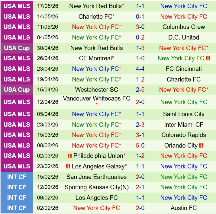 Nhận định Columbus Crew vs New York City FC 6h30 ngày 215 (Cúp QG Mỹ) 3 Nhận định Columbus Crew vs New York City FC 6h30 ngày 215 (Cúp QG Mỹ) 3