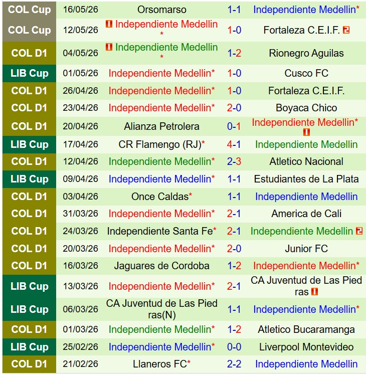 Nhận định Cusco vs Independiente Medellin 9h00 ngày 215 (Copa Libertadores) 3