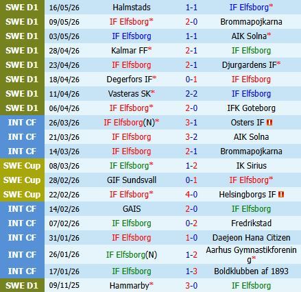 Nhận định Elfsborg vs Mjallby 0h00 ngày 225 (VĐQG Thụy Điển 2026) 2
