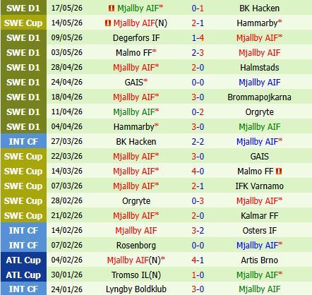 Nhận định Elfsborg vs Mjallby 0h00 ngày 225 (VĐQG Thụy Điển 2026) 3
