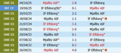 Nhận định Elfsborg vs Mjallby 0h00 ngày 225 (VĐQG Thụy Điển 2026) 1