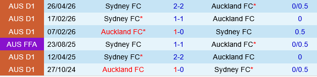 Auckland vs Sydney FC