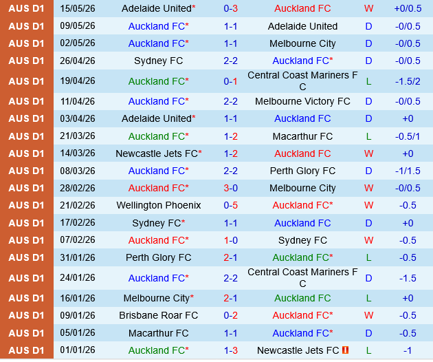 Auckland vs Sydney FC