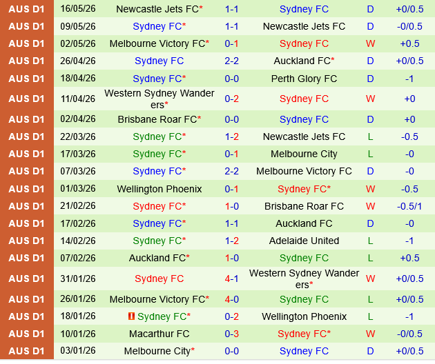 Auckland vs Sydney FC