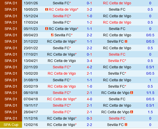 Celta Vigo vs Sevilla