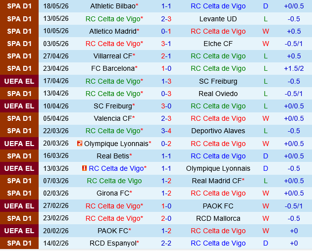 Celta Vigo vs Sevilla