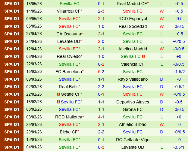 Celta Vigo vs Sevilla