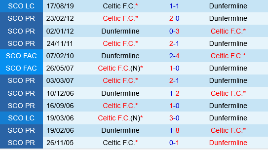 Celtic vs Dunfermline Athletic Celtic vs Dunfermline Athletic