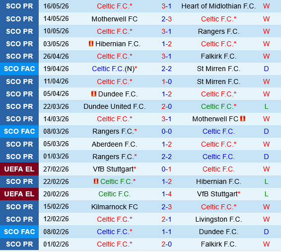 Celtic vs Dunfermline Athletic Celtic vs Dunfermline Athletic