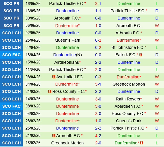 Celtic vs Dunfermline Athletic Celtic vs Dunfermline Athletic