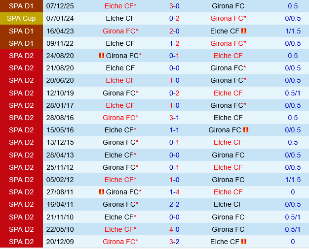 Girona vs Elche Girona vs Elche