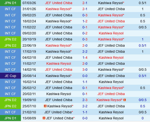 Kashiwa Reysol vs JEF United