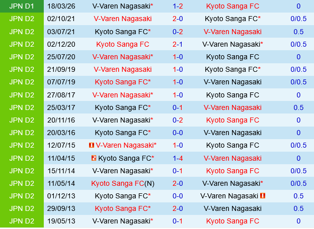Kyoto Sanga vs V-Varen Nagasaki