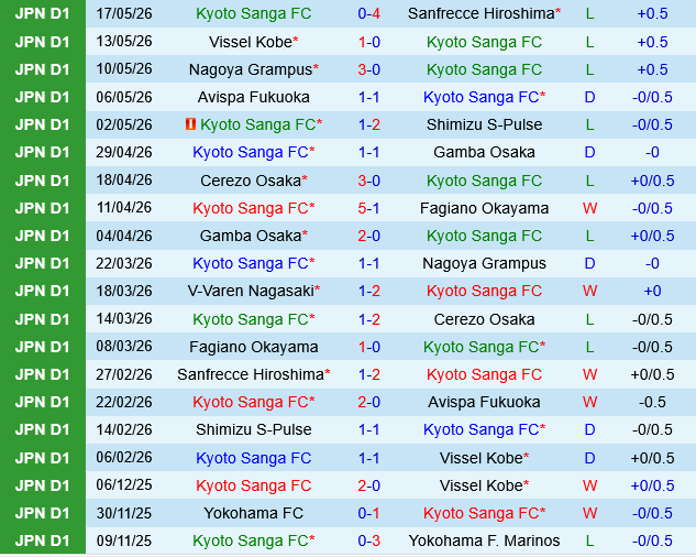Kyoto Sanga vs V-Varen Nagasaki