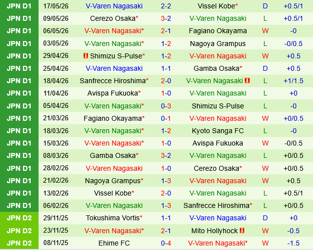 Kyoto Sanga vs V-Varen Nagasaki