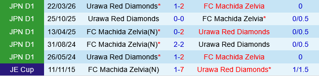 Machida Zelvia vs Urawa Red Diamonds