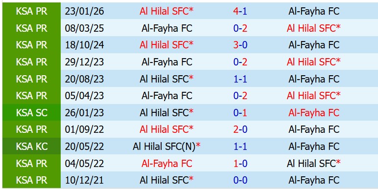 Nhận định Al Fayha vs Al Hilal 1h00 ngày 225 (VĐQG Saudi Arabia) 1 Nhận định Al Fayha vs Al Hilal 1h00 ngày 225 (VĐQG Saudi Arabia) 1