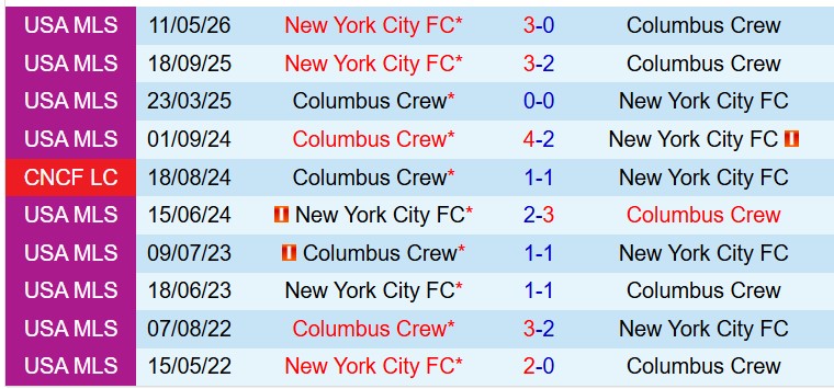 Nhận định Columbus Crew vs New York City FC 6h30 ngày 215 (Cúp QG Mỹ) 1 Nhận định Columbus Crew vs New York City FC 6h30 ngày 215 (Cúp QG Mỹ) 1
