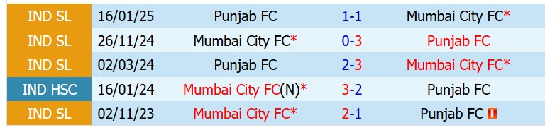 Nhận định Punjab vs Mumbai City 21h00 ngày 215 (VĐQG Ấn Độ) 1