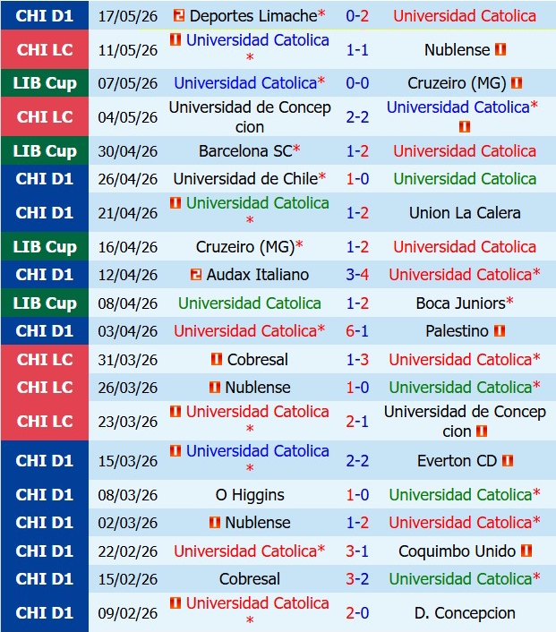Nhận định Universidad Catolica vs Barcelona SC 7h30 ngày 225 (Copa Libertadores 2026) 2