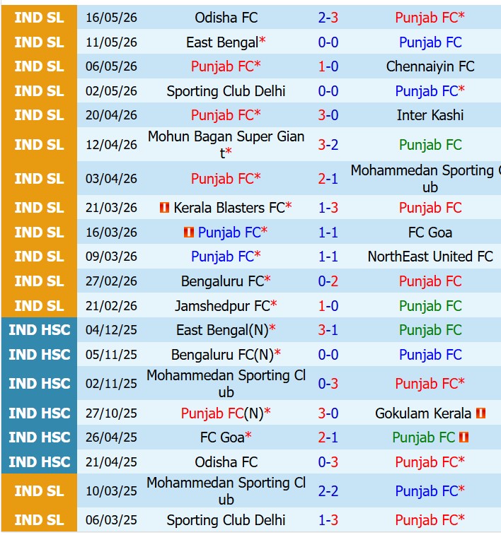 Nhận định Punjab vs Mumbai City 21h00 ngày 215 (VĐQG Ấn Độ) 2