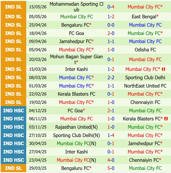 Nhận định Punjab vs Mumbai City 21h00 ngày 215 (VĐQG Ấn Độ) 3