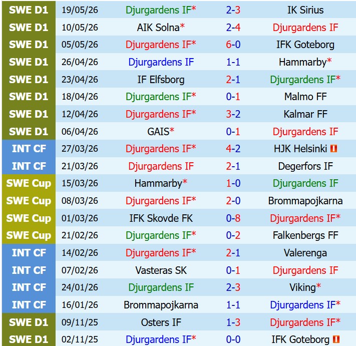 Nhận định Djurgarden vs Brommapojkarna 00h00 ngày 235 (VĐQG Thụy Điển) 2