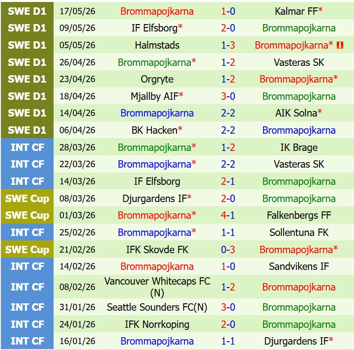 Nhận định Djurgarden vs Brommapojkarna 00h00 ngày 235 (VĐQG Thụy Điển) 3
