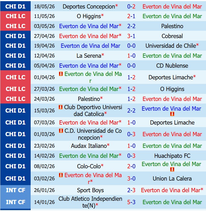Nhận định Everton del Mar vs Coquimbo Unido 2h00 ngày 235 (VĐQG Chile) 2