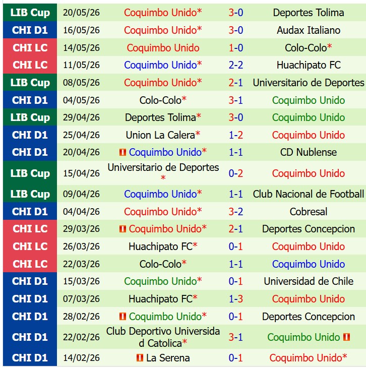 Nhận định Everton del Mar vs Coquimbo Unido 2h00 ngày 235 (VĐQG Chile) 3