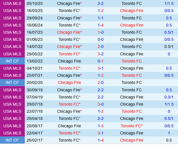 Chicago Fire vs Toronto Chicago Fire vs Toronto